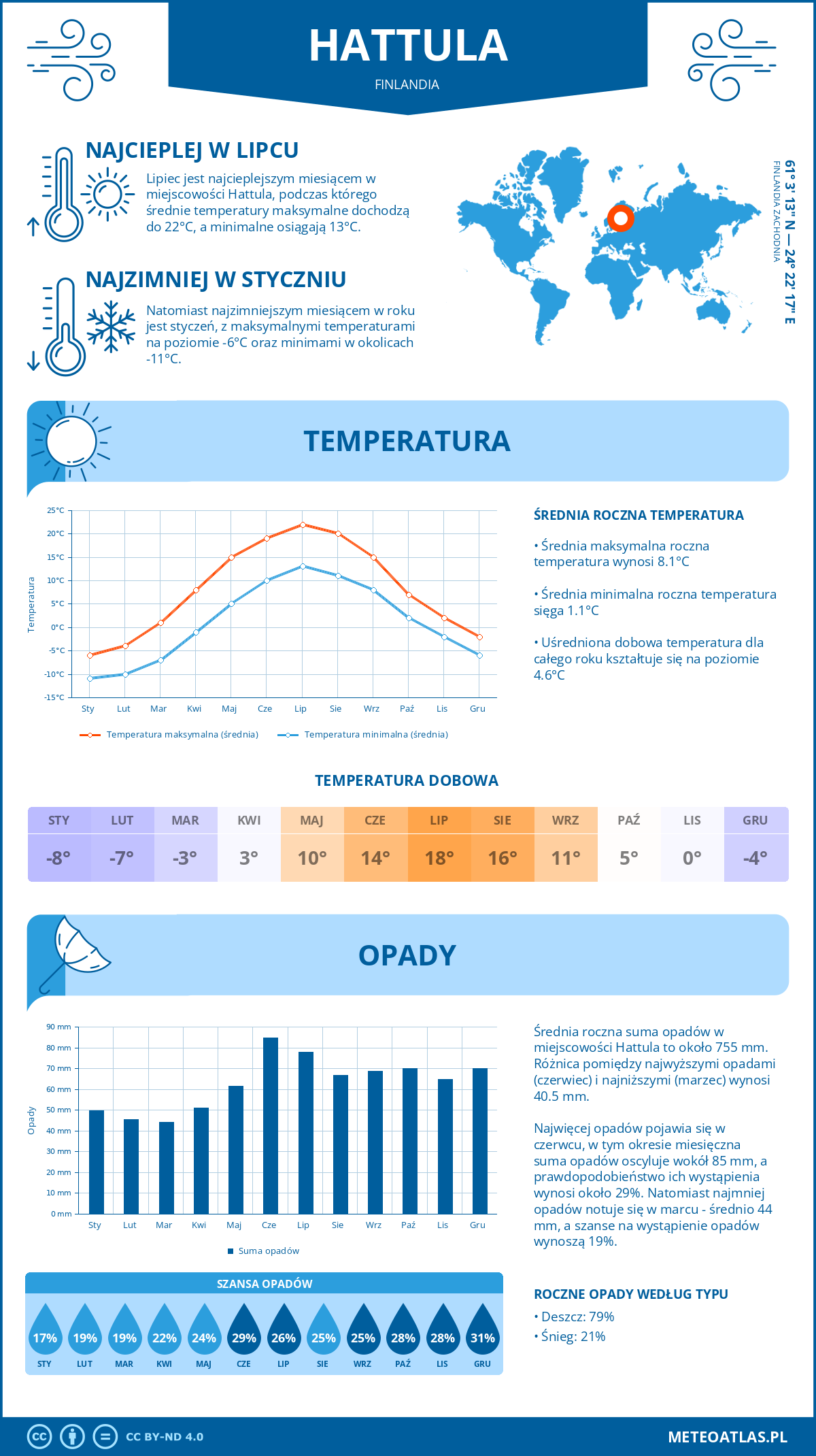 Pogoda Hattula (Finlandia). Temperatura oraz opady.
