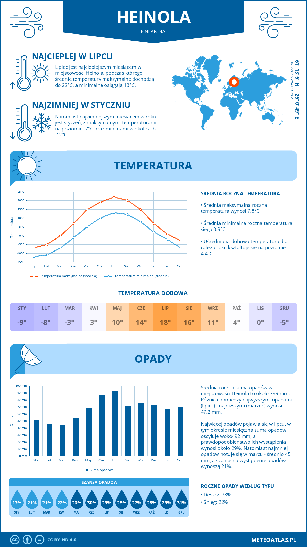 Pogoda Heinola (Finlandia). Temperatura oraz opady.