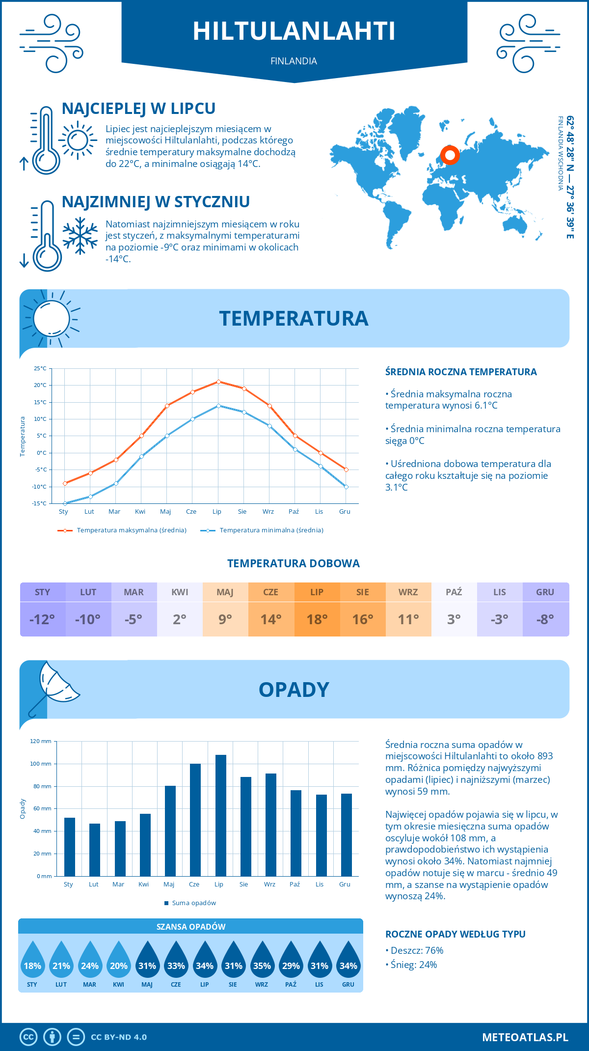 Infografika: Hiltulanlahti (Finlandia) – miesięczne temperatury i opady z wykresami rocznych trendów pogodowych