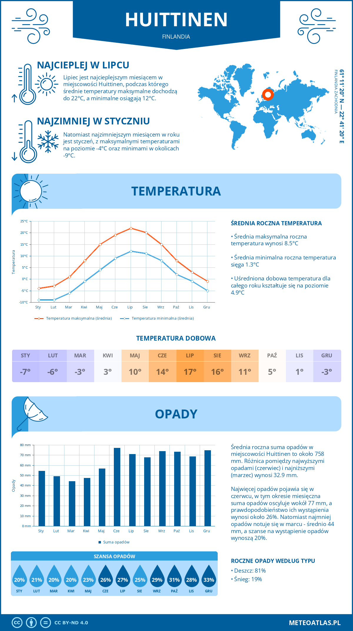 Infografika: Huittinen (Finlandia) – miesięczne temperatury i opady z wykresami rocznych trendów pogodowych