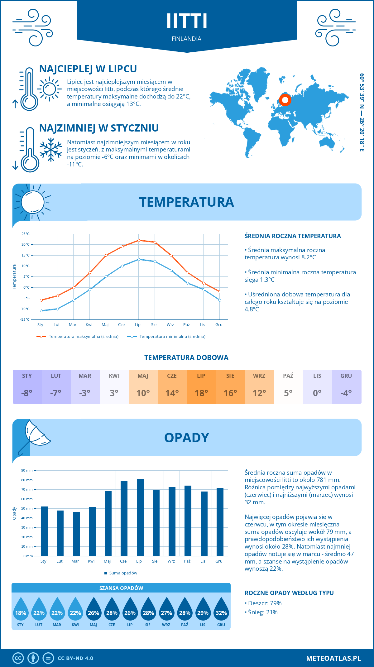 Pogoda Iitti (Finlandia). Temperatura oraz opady.