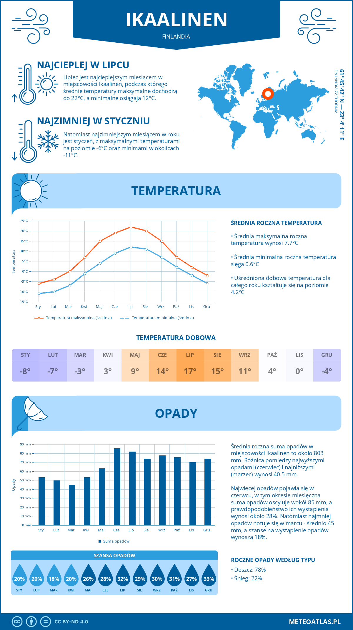 Infografika: Ikaalinen (Finlandia) – miesięczne temperatury i opady z wykresami rocznych trendów pogodowych