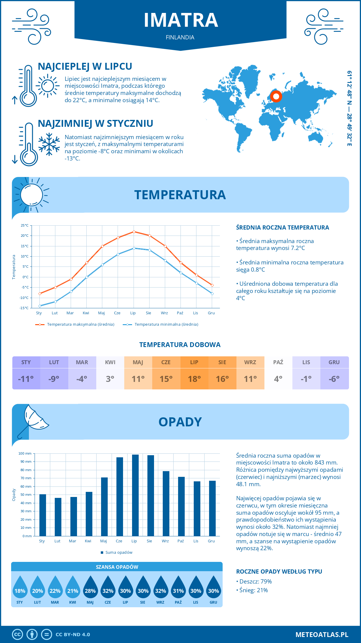 Pogoda Imatra (Finlandia). Temperatura oraz opady.