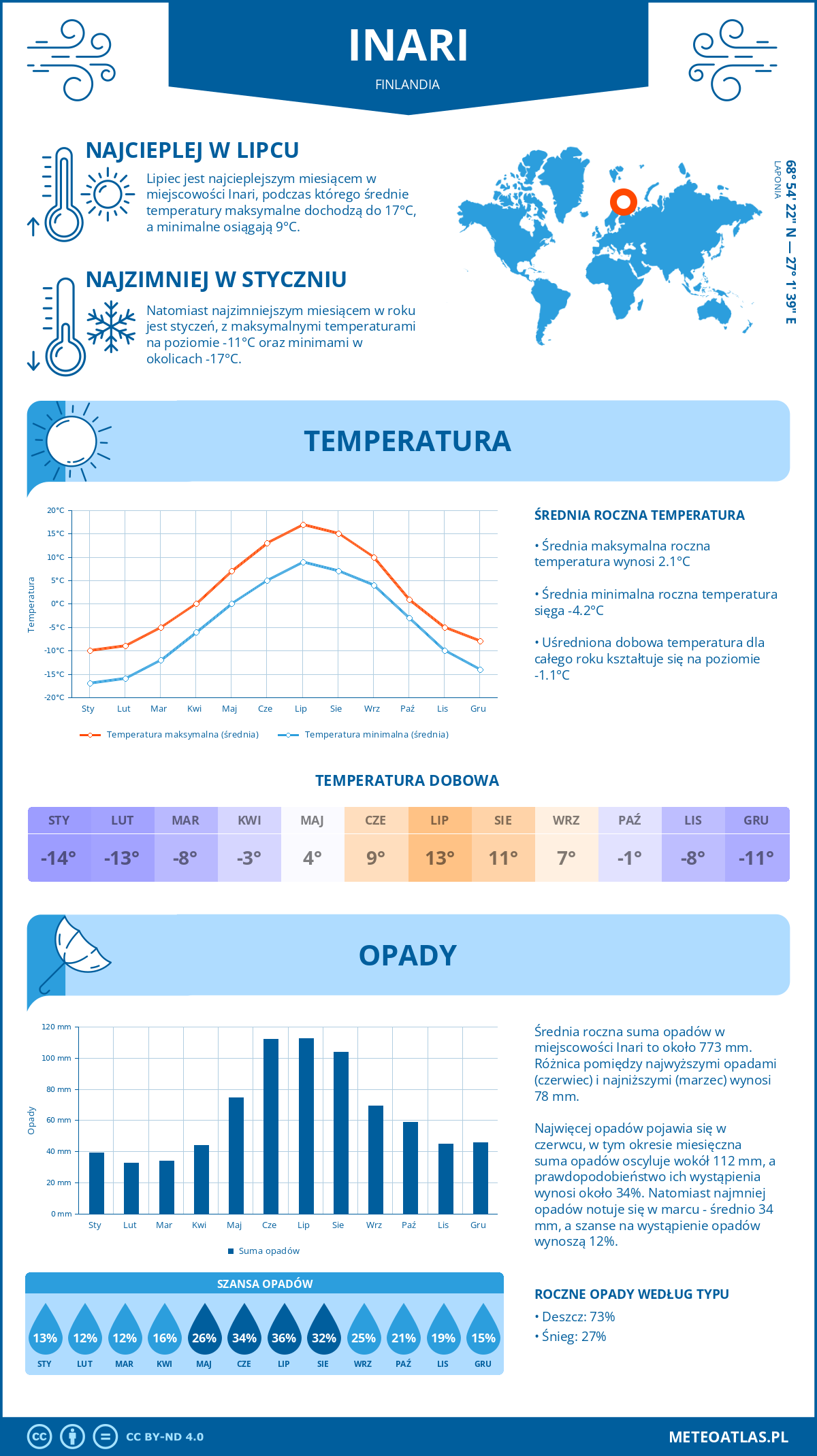 Pogoda Inari (Finlandia). Temperatura oraz opady.