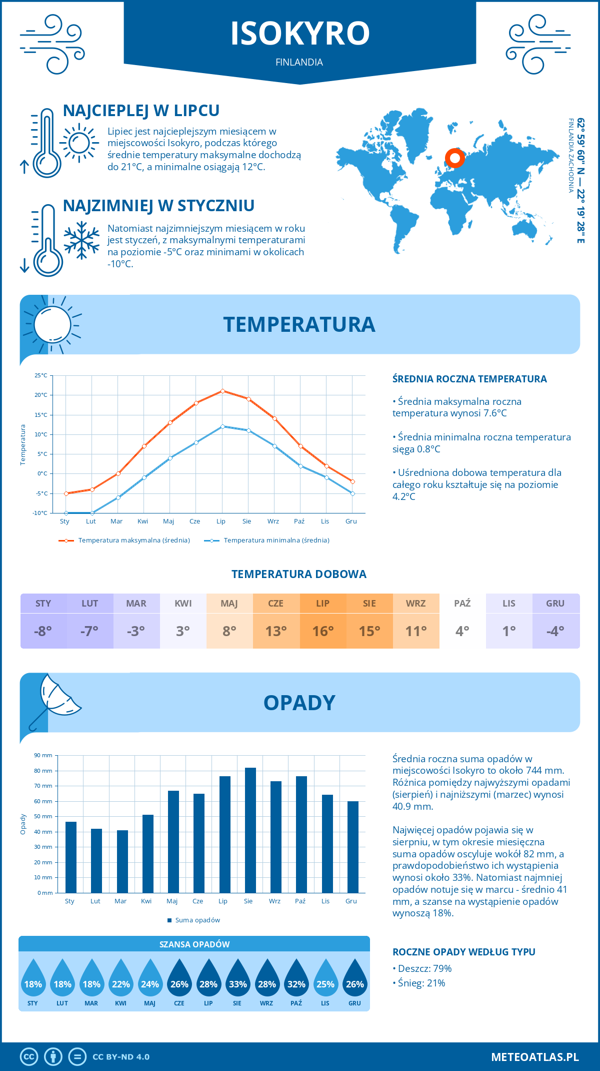 Pogoda Isokyrö (Finlandia). Temperatura oraz opady.