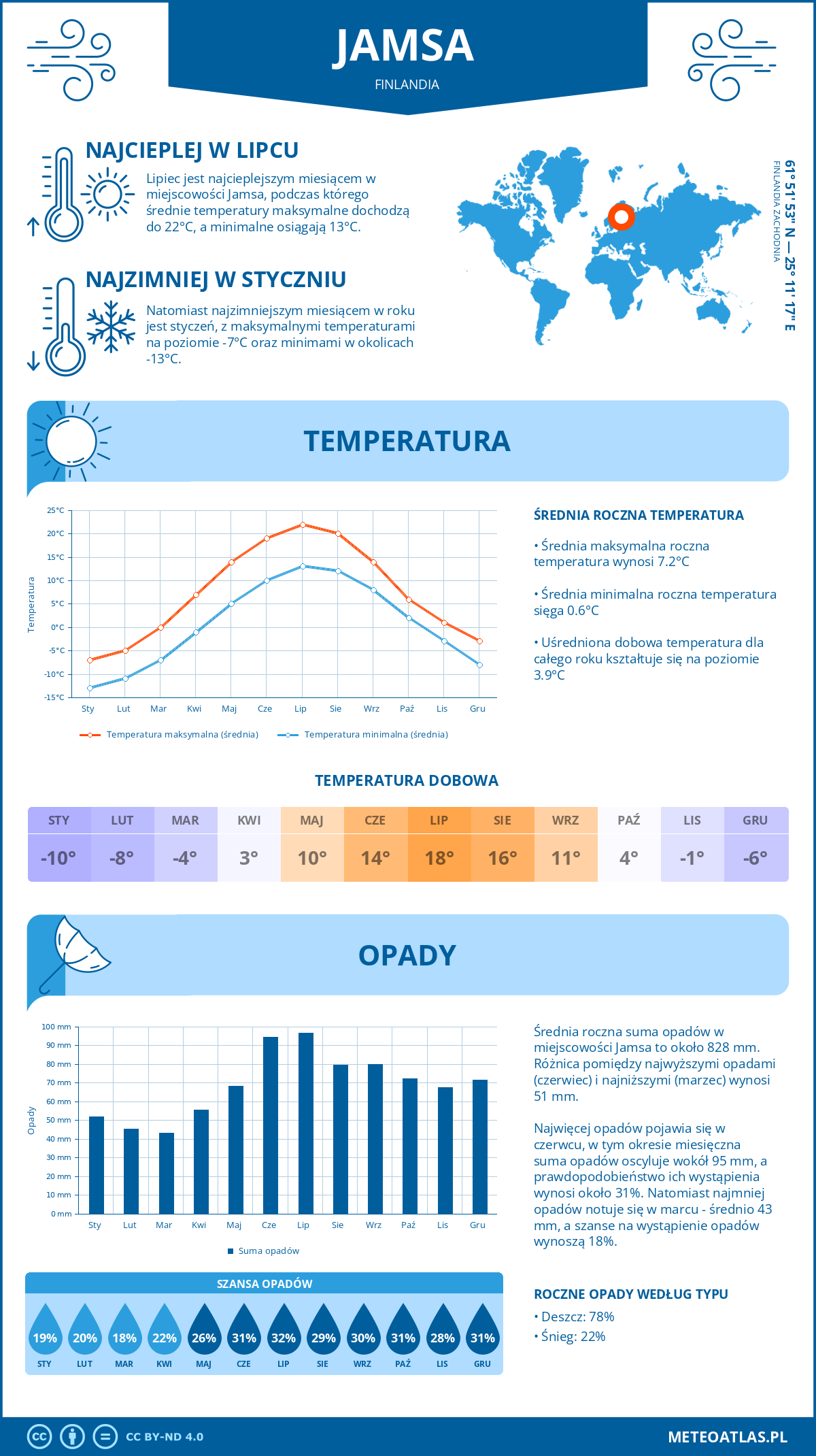 Infografika: Jämsä (Finlandia) – miesięczne temperatury i opady z wykresami rocznych trendów pogodowych