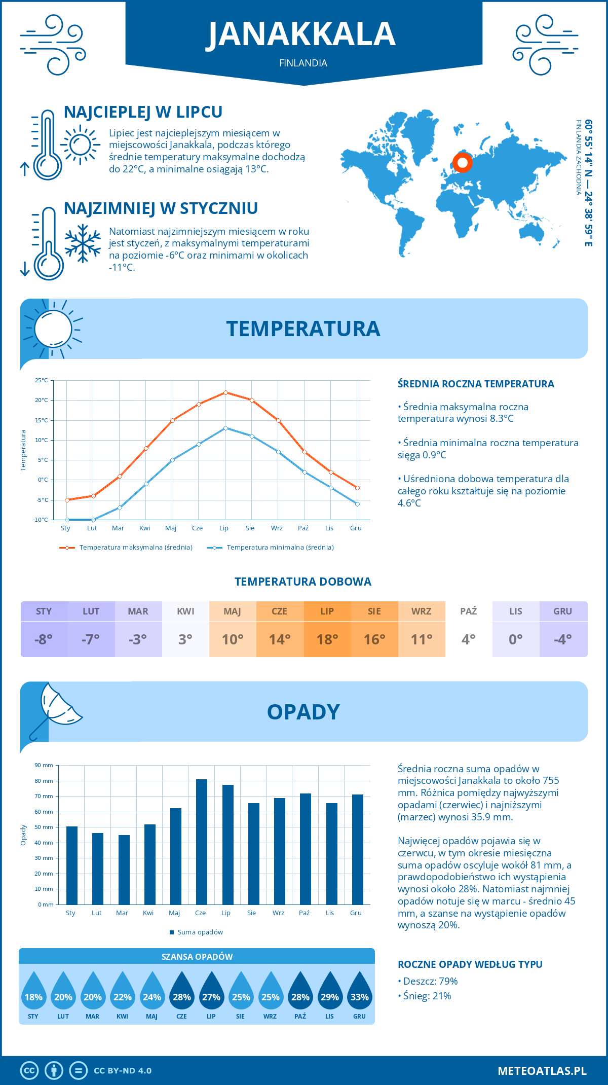 Pogoda Janakkala (Finlandia). Temperatura oraz opady.