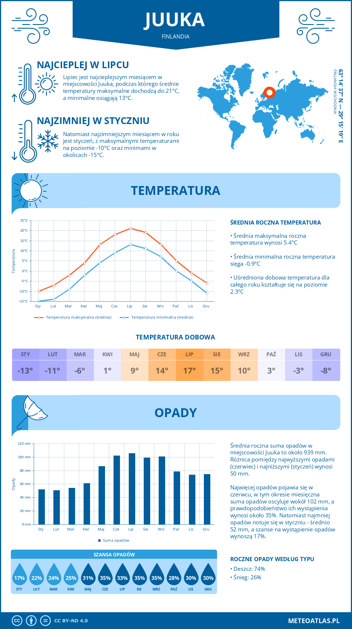 Infografika: Juuka (Finlandia) – miesięczne temperatury i opady z wykresami rocznych trendów pogodowych