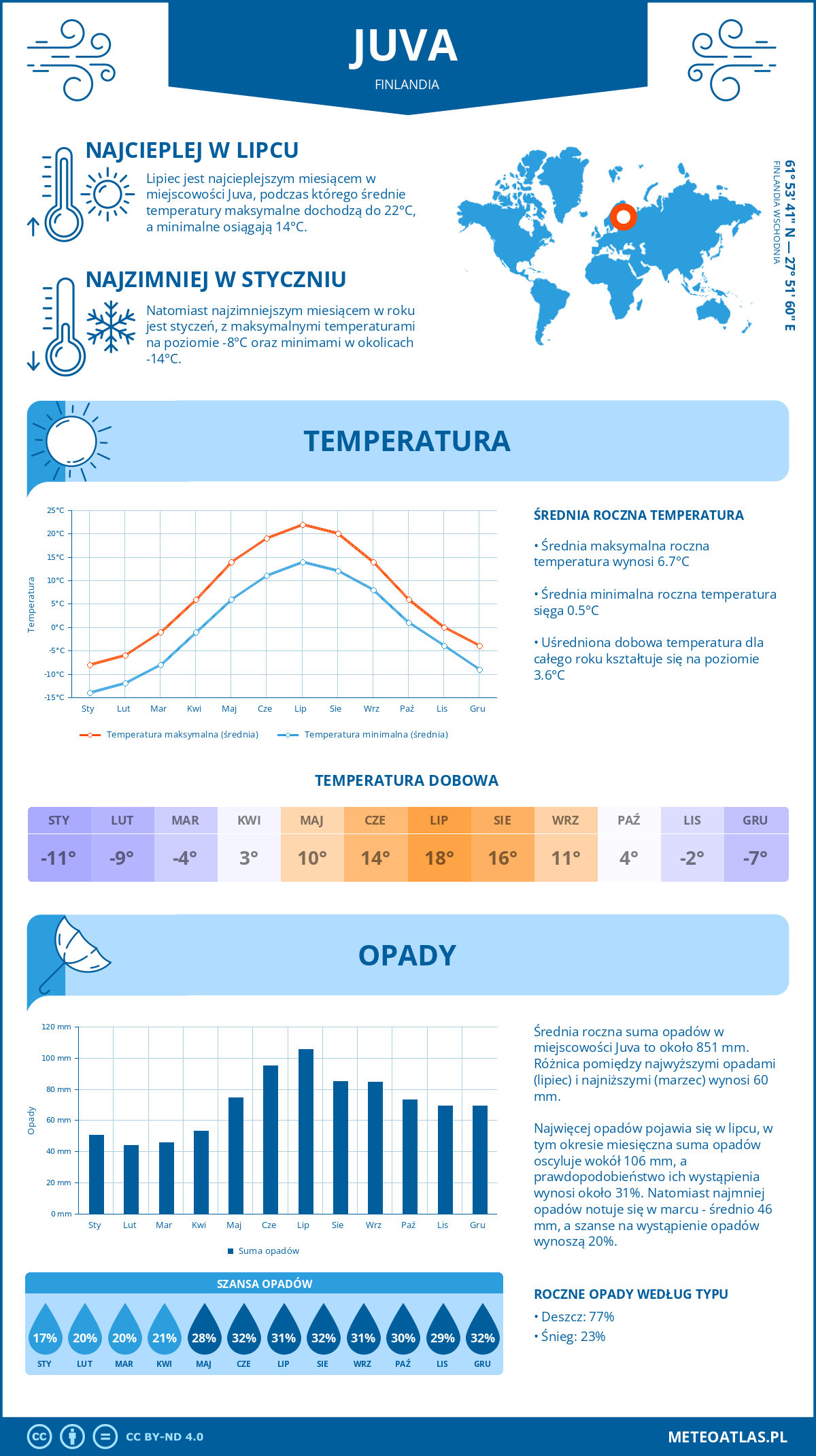 Pogoda Juva (Finlandia). Temperatura oraz opady.