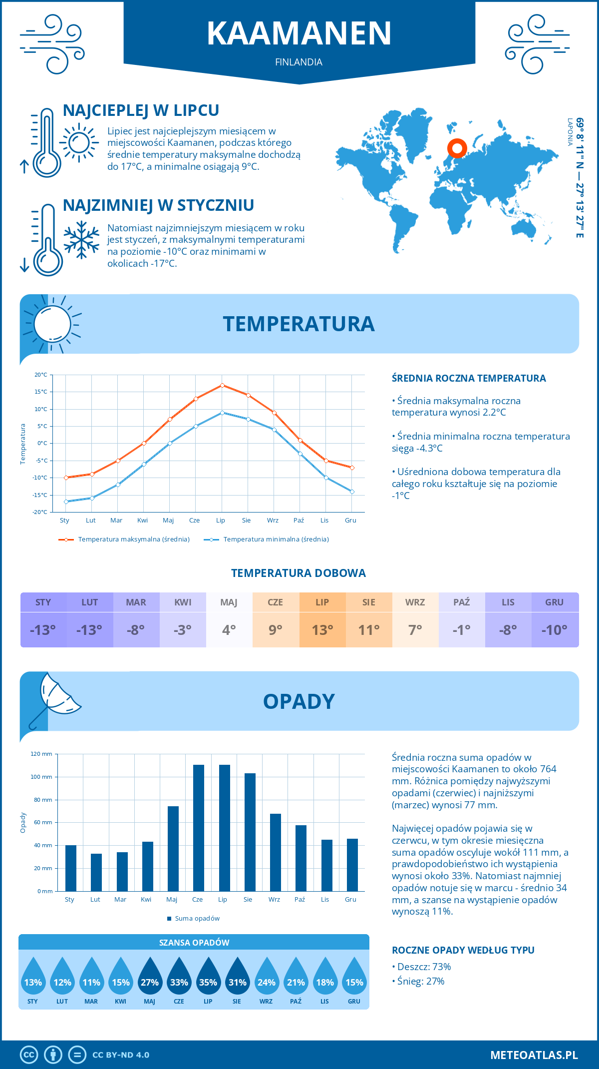 Pogoda Kaamanen (Finlandia). Temperatura oraz opady.