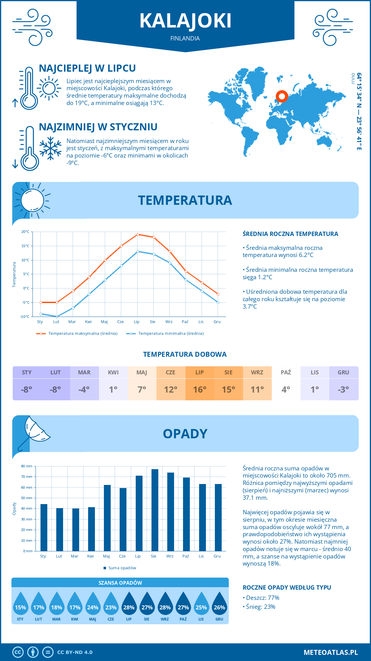 Pogoda Kalajoki (Finlandia). Temperatura oraz opady.