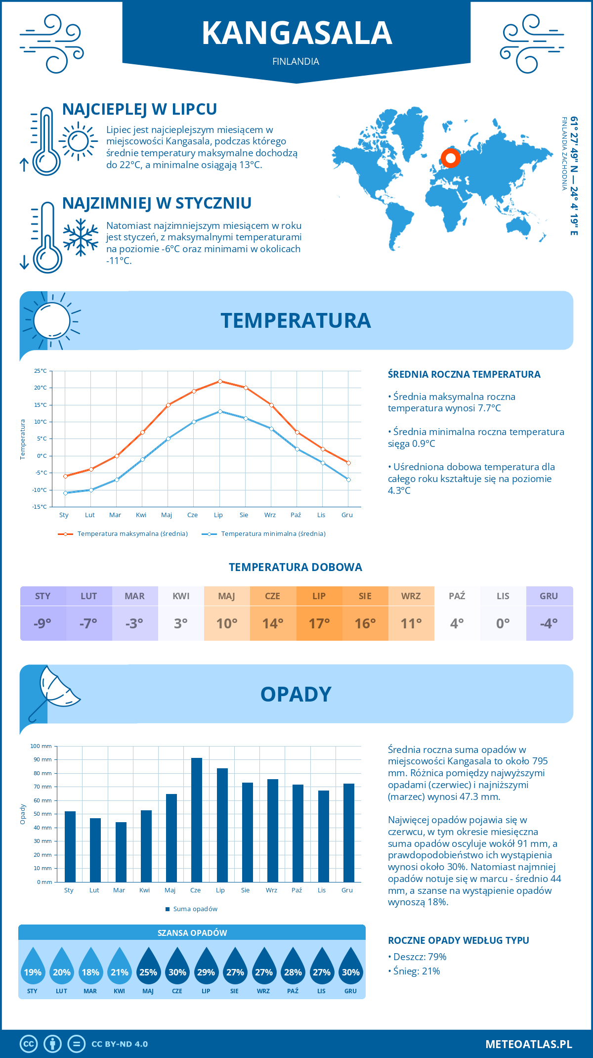 Infografika: Kangasala (Finlandia) – miesięczne temperatury i opady z wykresami rocznych trendów pogodowych