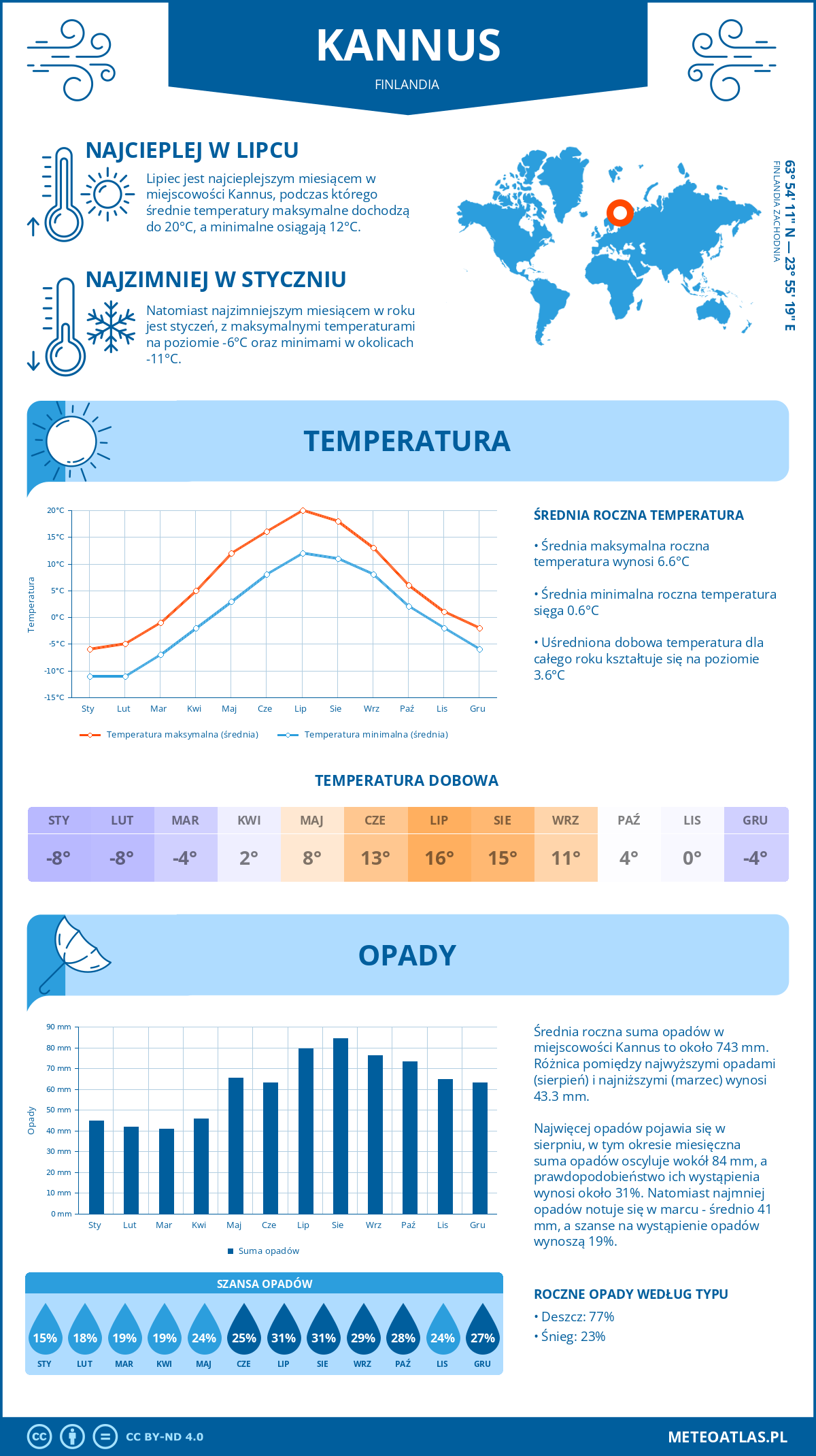 Infografika: Kannus (Finlandia) – miesięczne temperatury i opady z wykresami rocznych trendów pogodowych