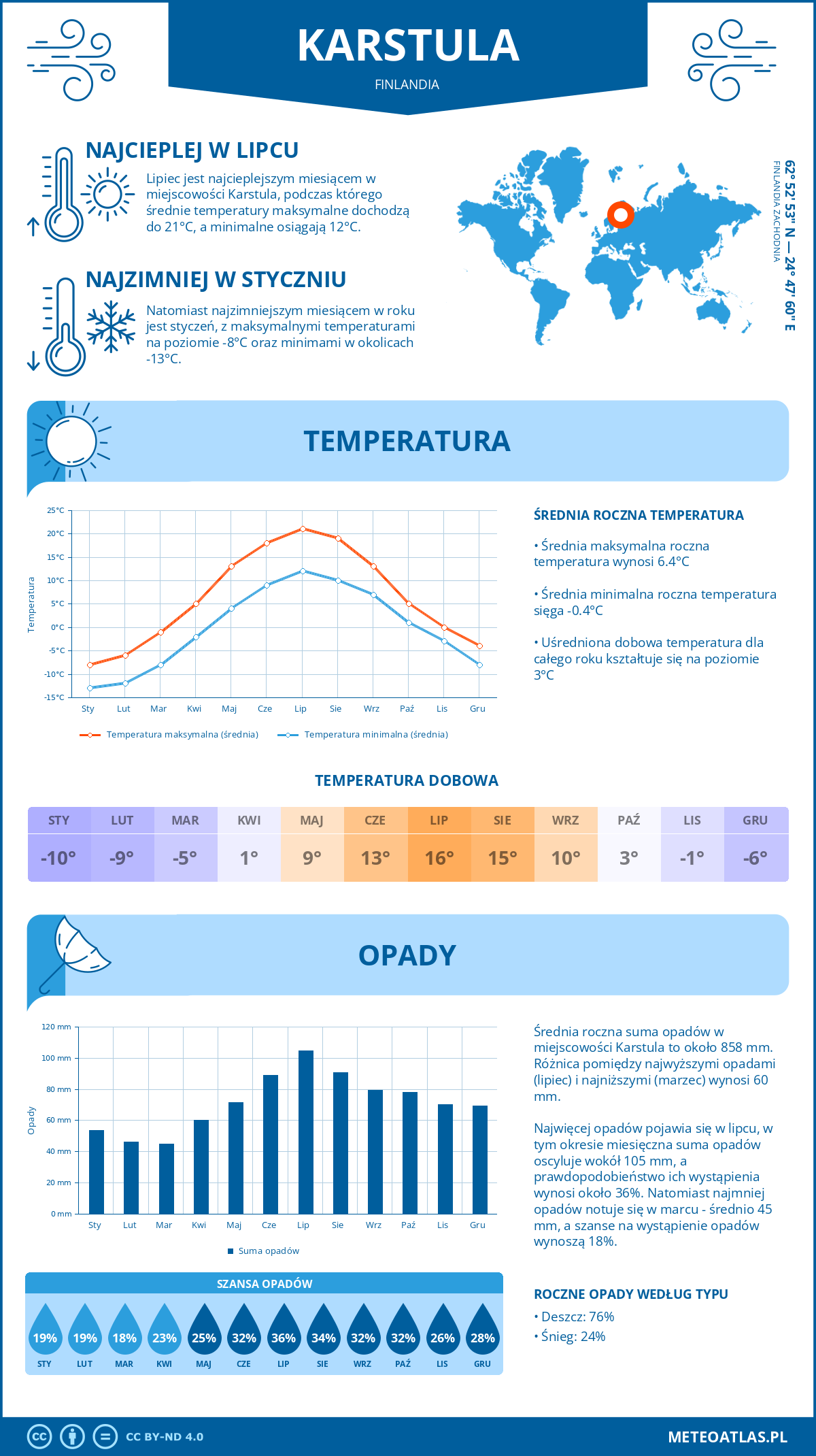 Pogoda Karstula (Finlandia). Temperatura oraz opady.
