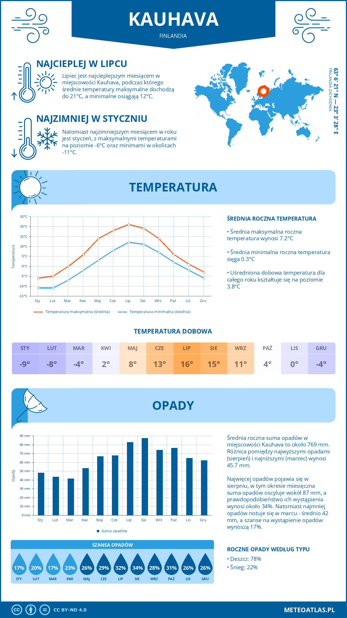 Pogoda Kauhava (Finlandia). Temperatura oraz opady.