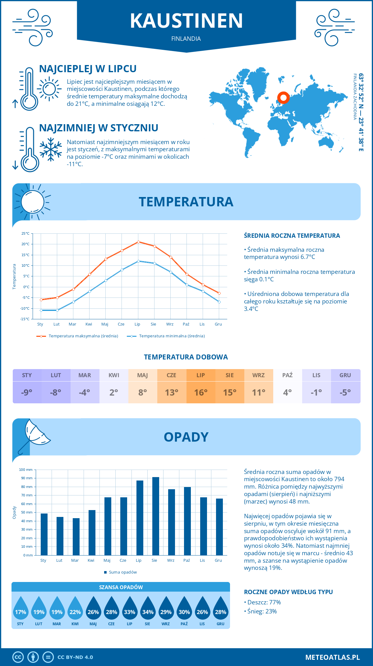 Infografika: Kaustinen (Finlandia) – miesięczne temperatury i opady z wykresami rocznych trendów pogodowych