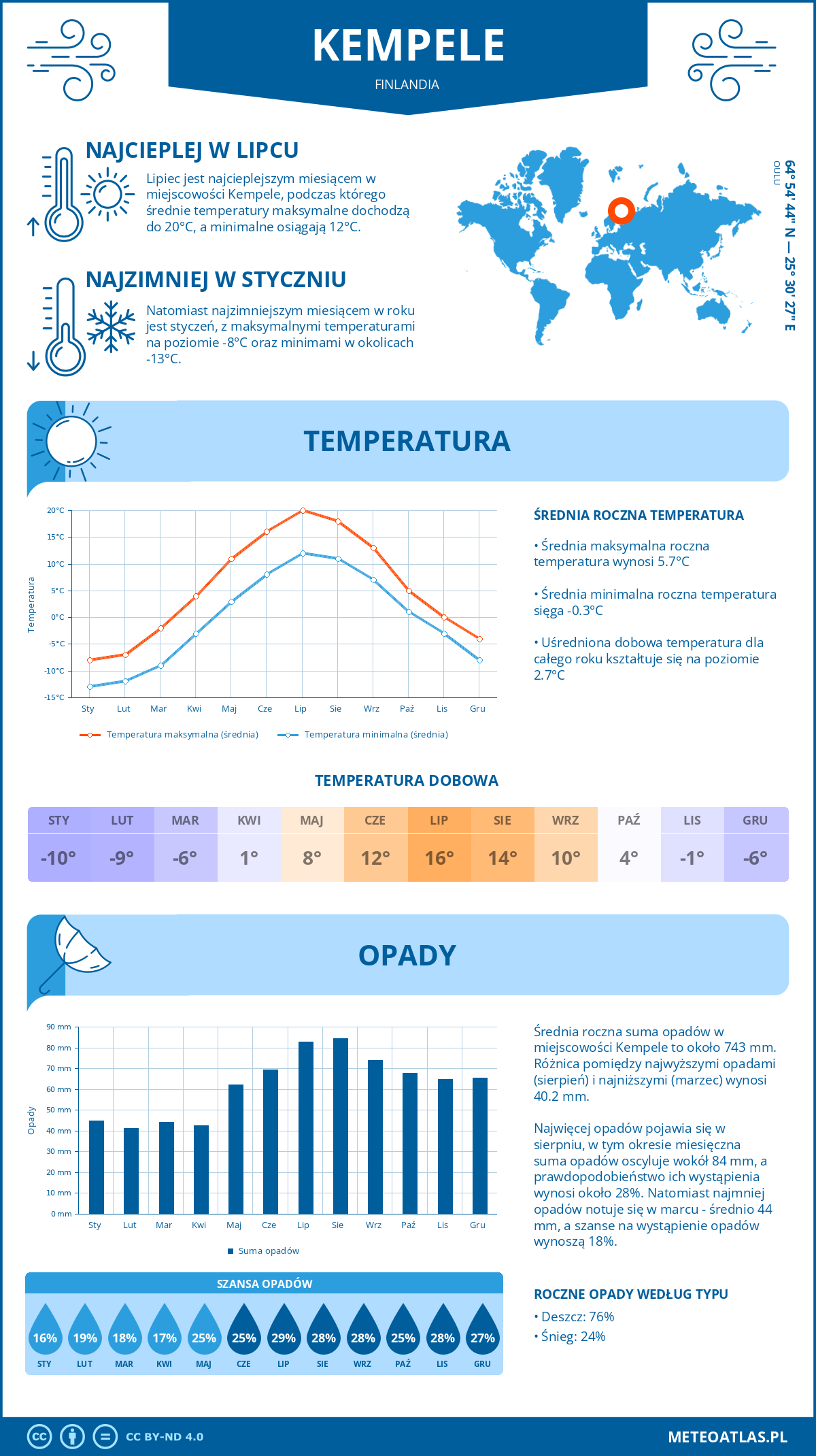 Pogoda Kempele (Finlandia). Temperatura oraz opady.