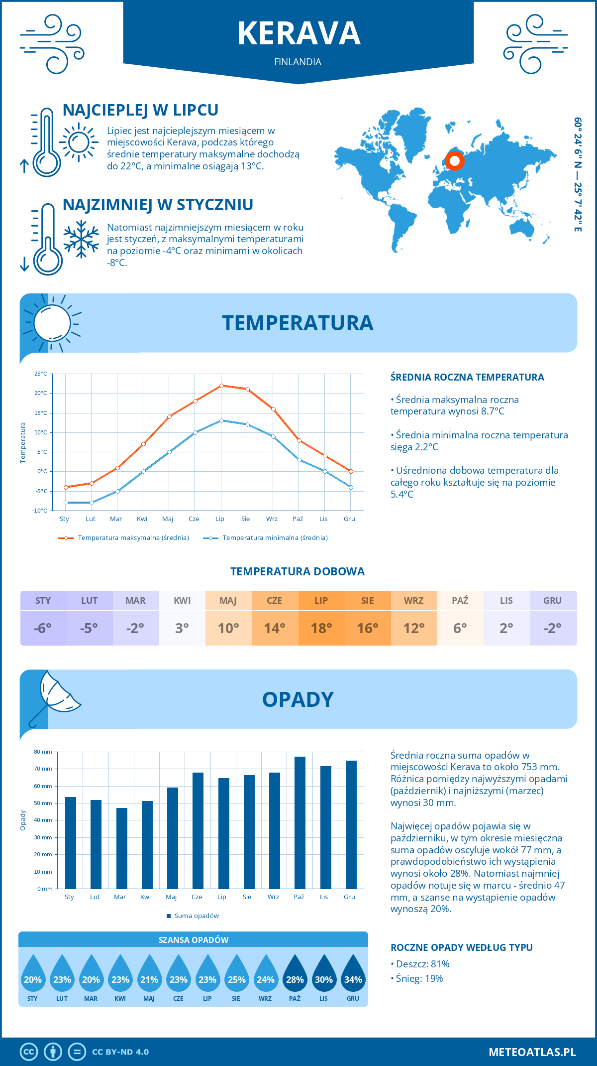 Infografika: Kerava (Finlandia) – miesięczne temperatury i opady z wykresami rocznych trendów pogodowych