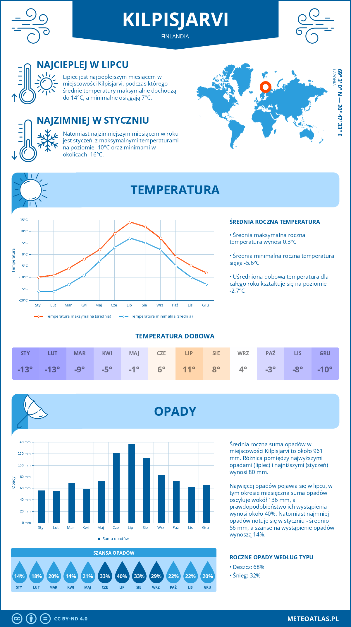 Infografika: Kilpisjärvi (Finlandia) – miesięczne temperatury i opady z wykresami rocznych trendów pogodowych