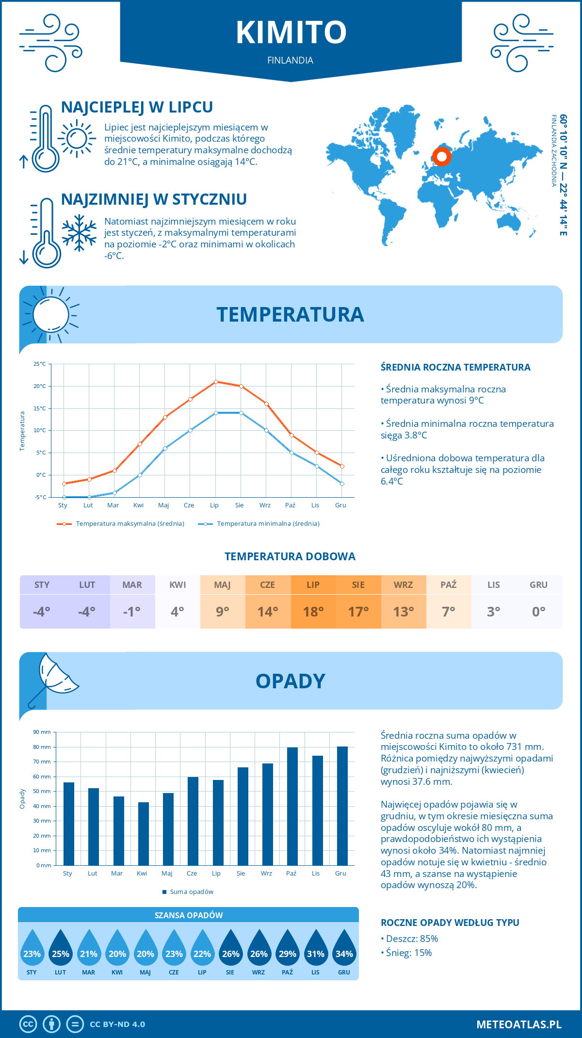 Pogoda Kimito (Finlandia). Temperatura oraz opady.