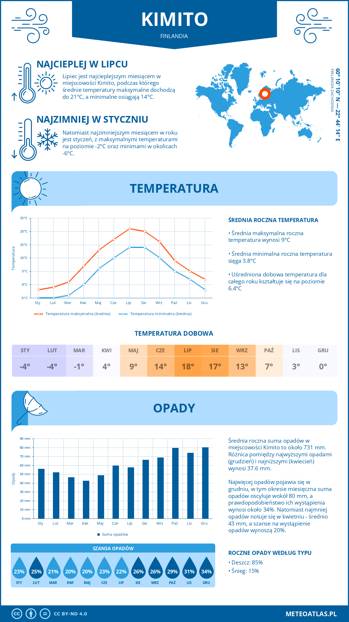 Infografika: Kimito (Finlandia) – miesięczne temperatury i opady z wykresami rocznych trendów pogodowych