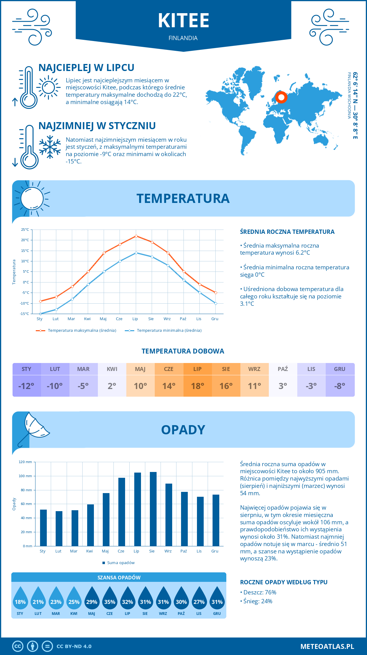 Pogoda Kitee (Finlandia). Temperatura oraz opady.