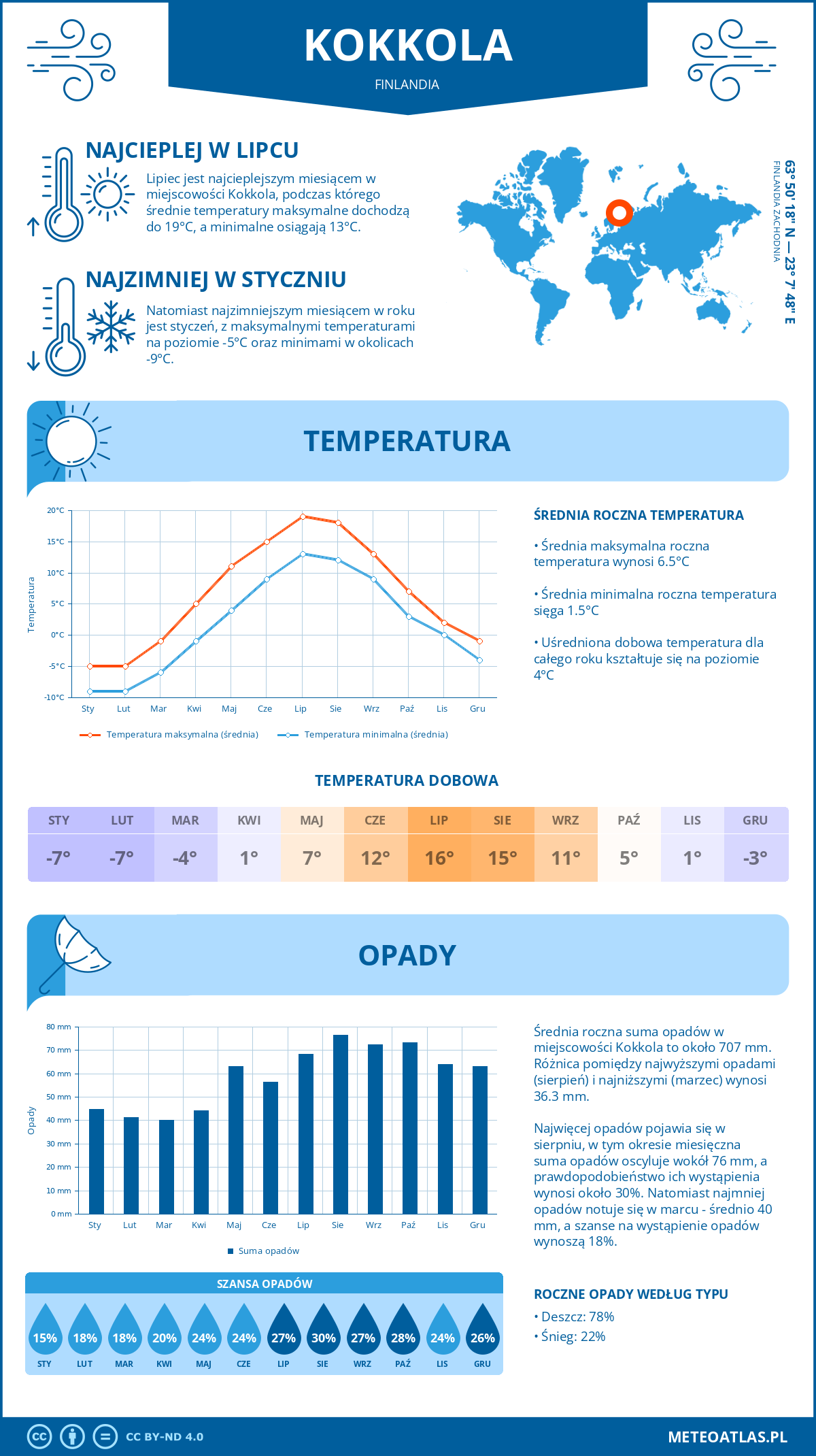 Infografika: Kokkola (Finlandia) – miesięczne temperatury i opady z wykresami rocznych trendów pogodowych