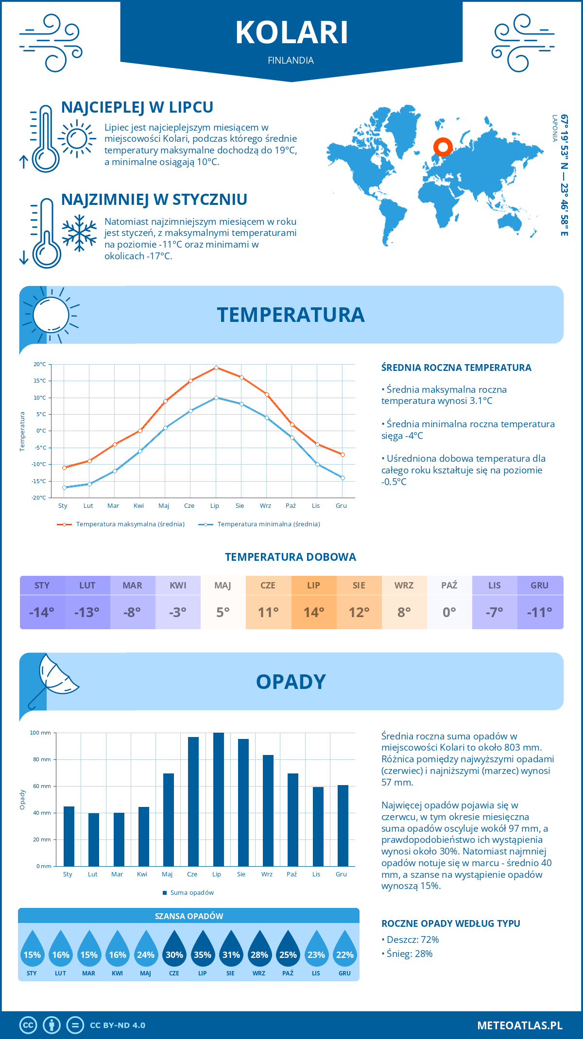 Pogoda Kolari (Finlandia). Temperatura oraz opady.