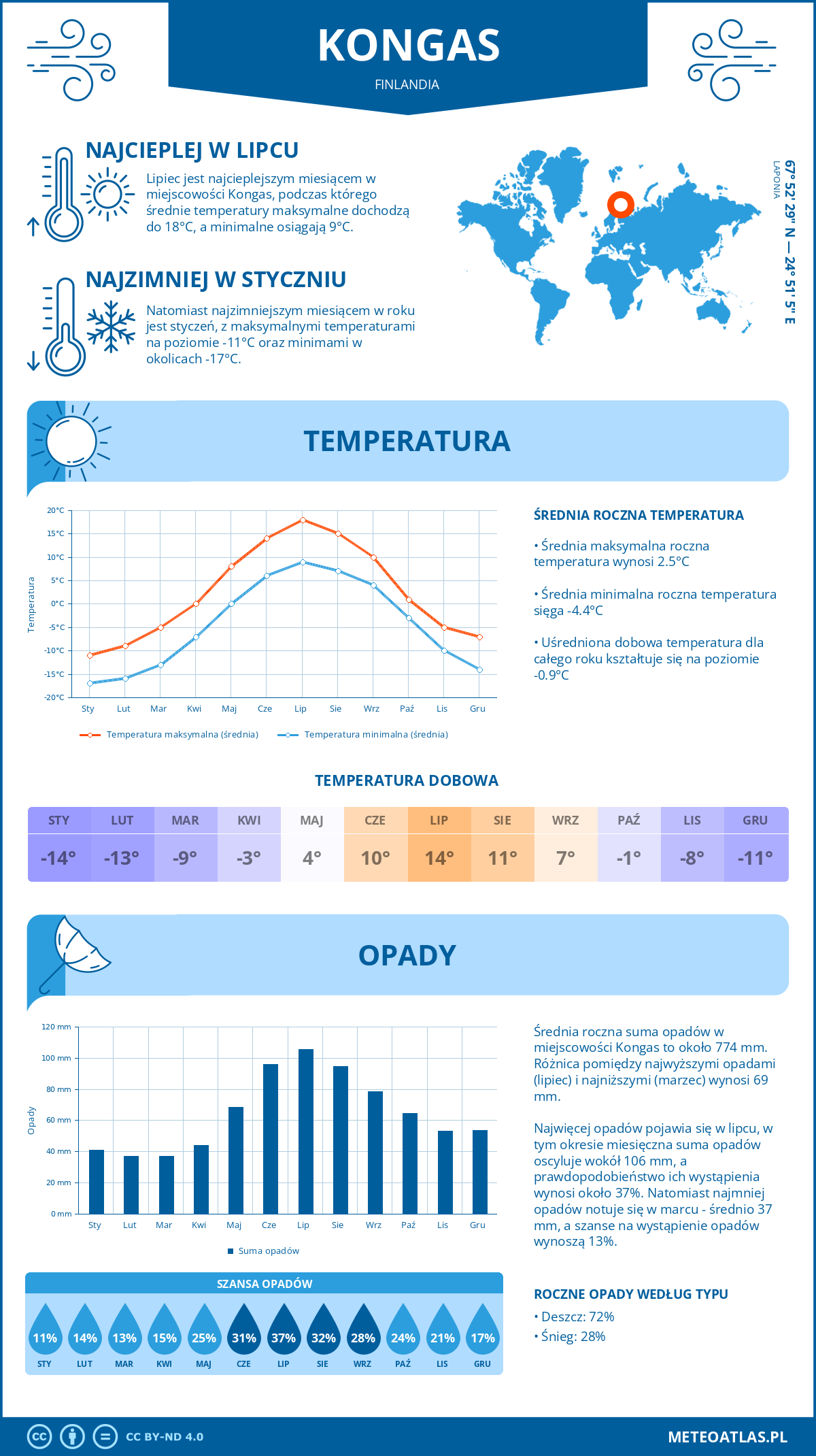 Pogoda Kongas (Finlandia). Temperatura oraz opady.