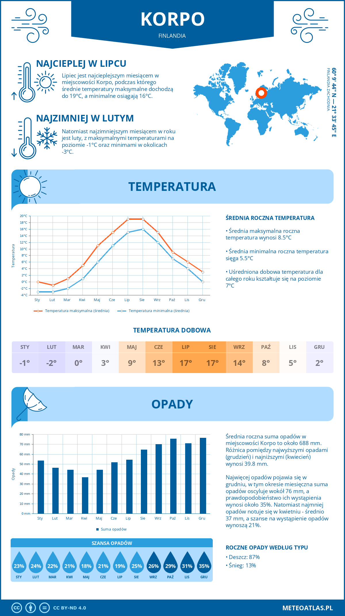 Pogoda Korpo (Finlandia). Temperatura oraz opady.