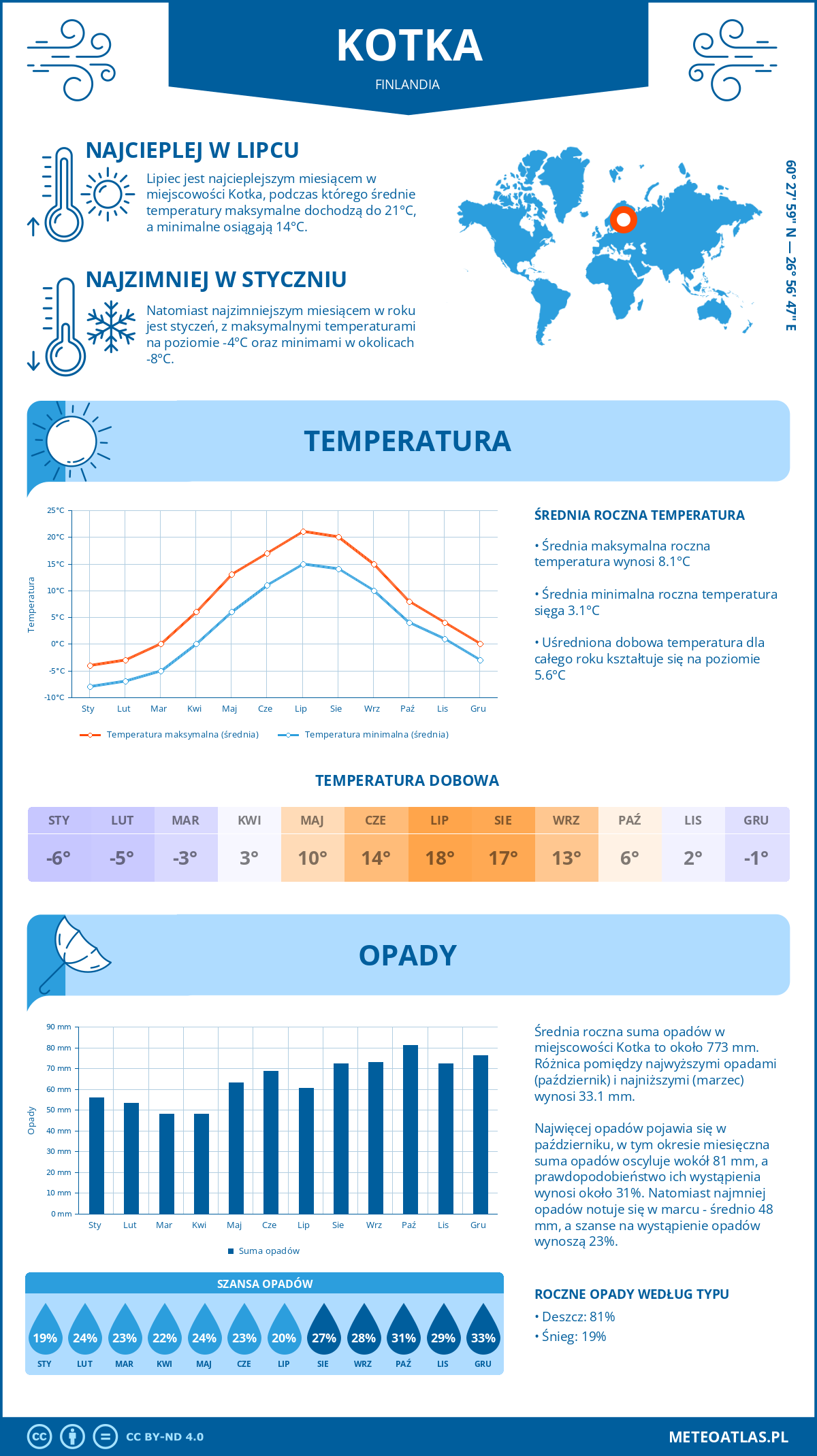 Pogoda Kotka (Finlandia). Temperatura oraz opady.
