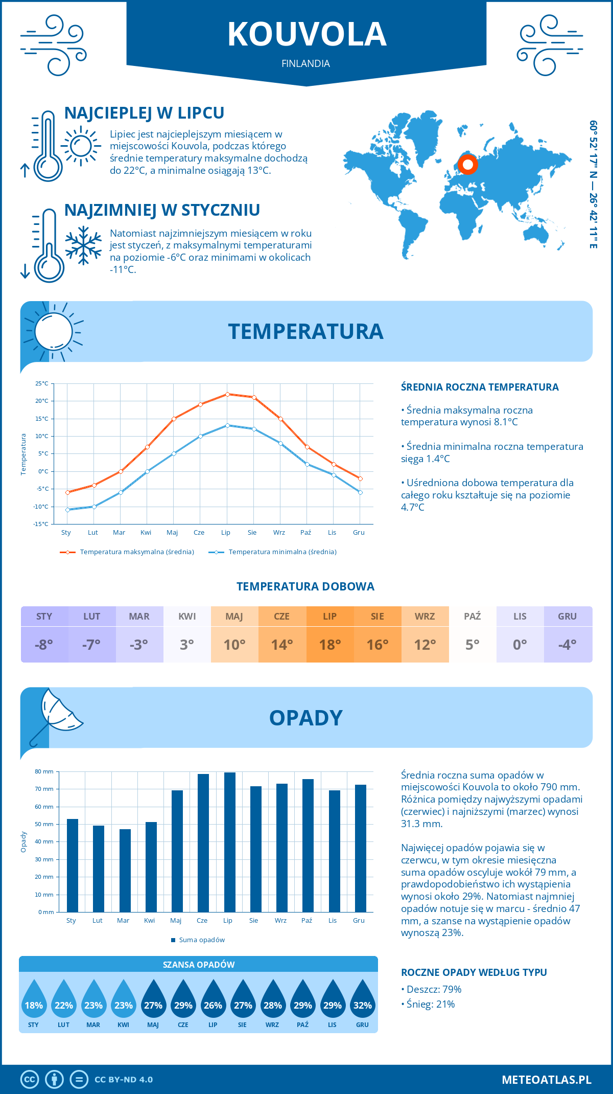 Infografika: Kouvola (Finlandia) – miesięczne temperatury i opady z wykresami rocznych trendów pogodowych