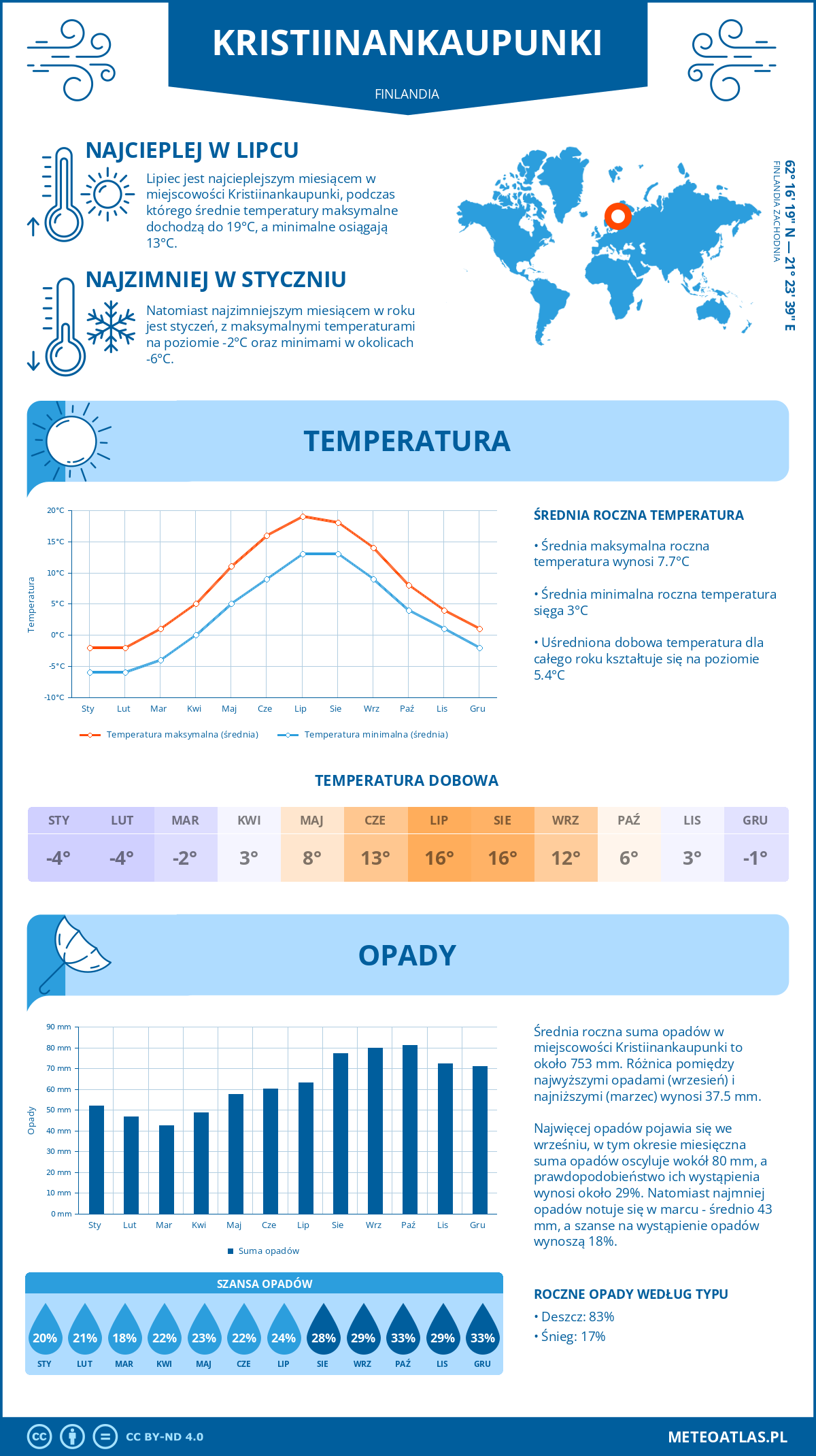 Pogoda Kristiinankaupunki (Finlandia). Temperatura oraz opady.