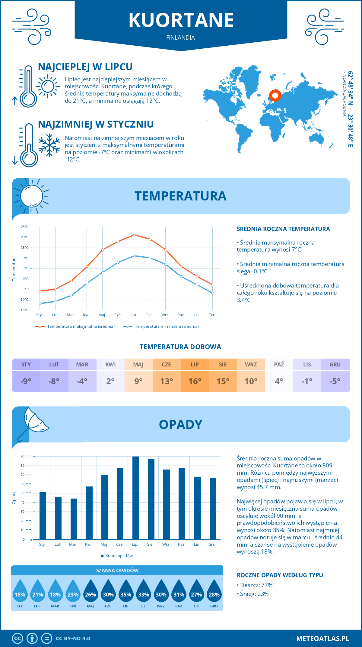 Infografika: Kuortane (Finlandia) – miesięczne temperatury i opady z wykresami rocznych trendów pogodowych