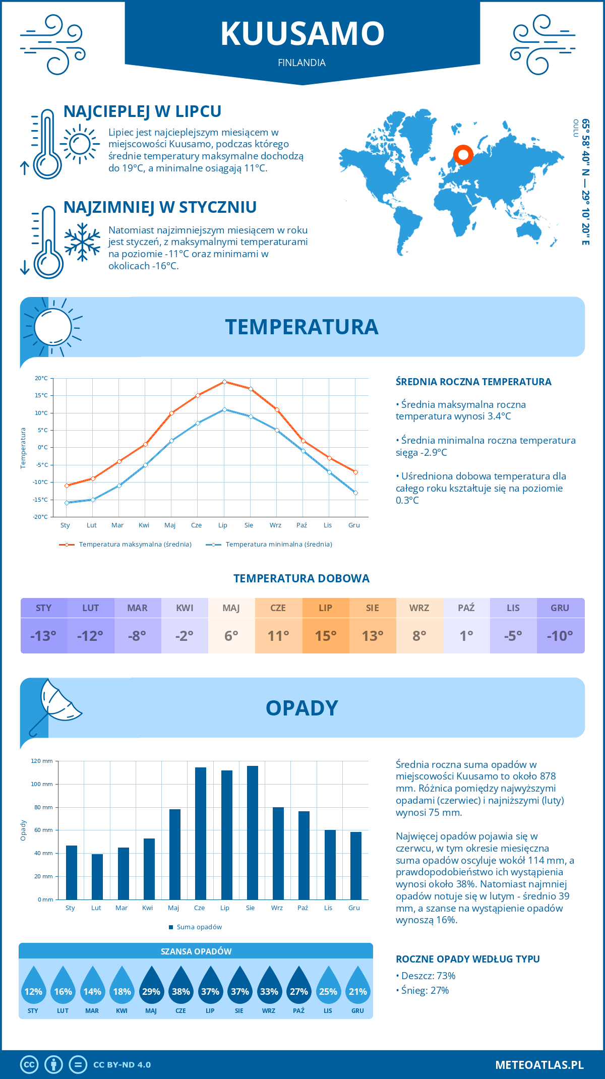 Pogoda Kuusamo (Finlandia). Temperatura oraz opady.