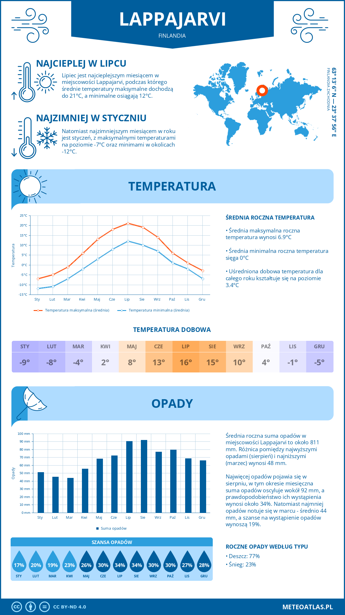 Infografika: Lappajärvi (Finlandia) – miesięczne temperatury i opady z wykresami rocznych trendów pogodowych