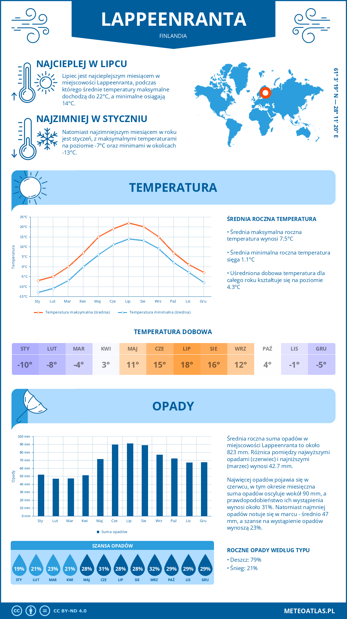 Infografika: Lappeenranta (Finlandia) – miesięczne temperatury i opady z wykresami rocznych trendów pogodowych