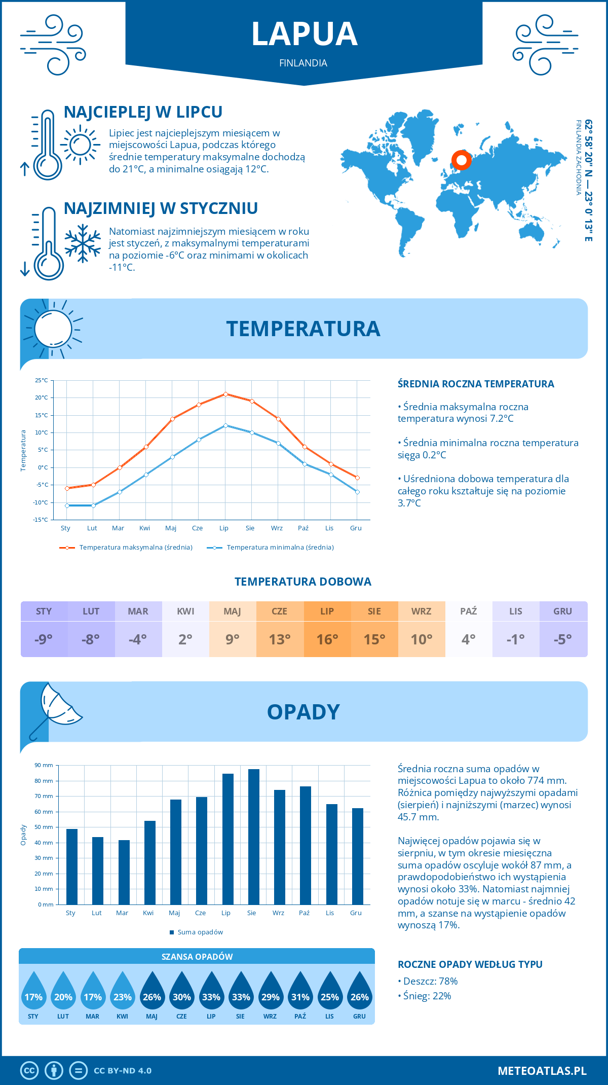 Pogoda Lapua (Finlandia). Temperatura oraz opady.