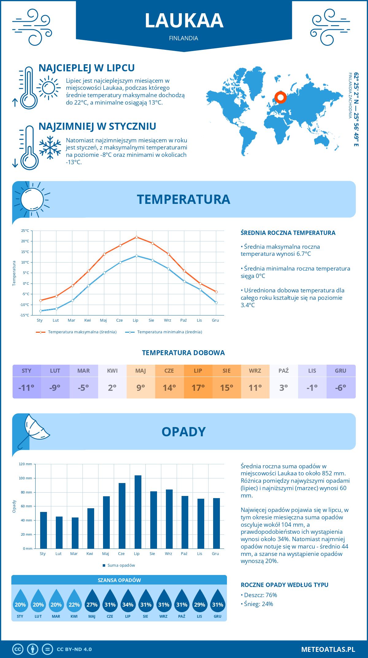 Pogoda Laukaa (Finlandia). Temperatura oraz opady.