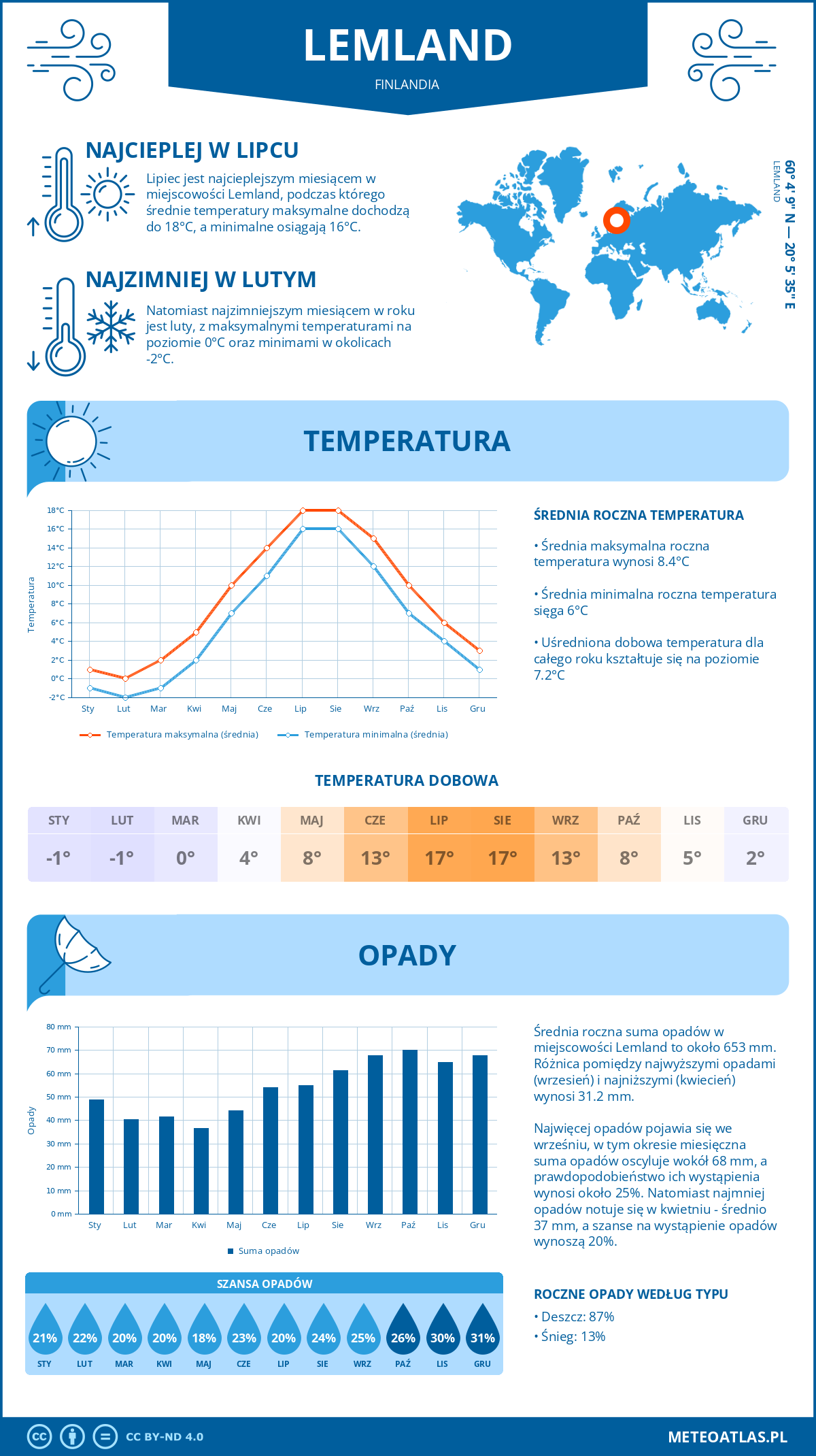 Pogoda Lemland (Finlandia). Temperatura oraz opady.