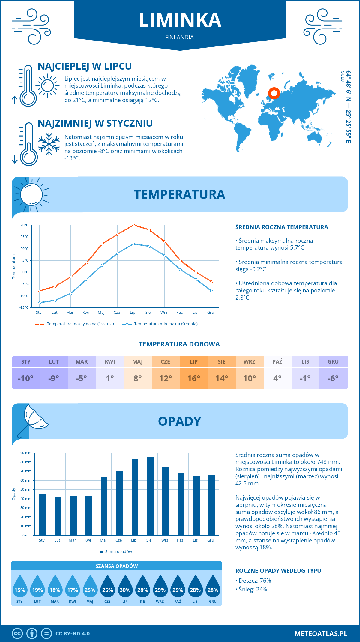 Infografika: Liminka (Finlandia) – miesięczne temperatury i opady z wykresami rocznych trendów pogodowych