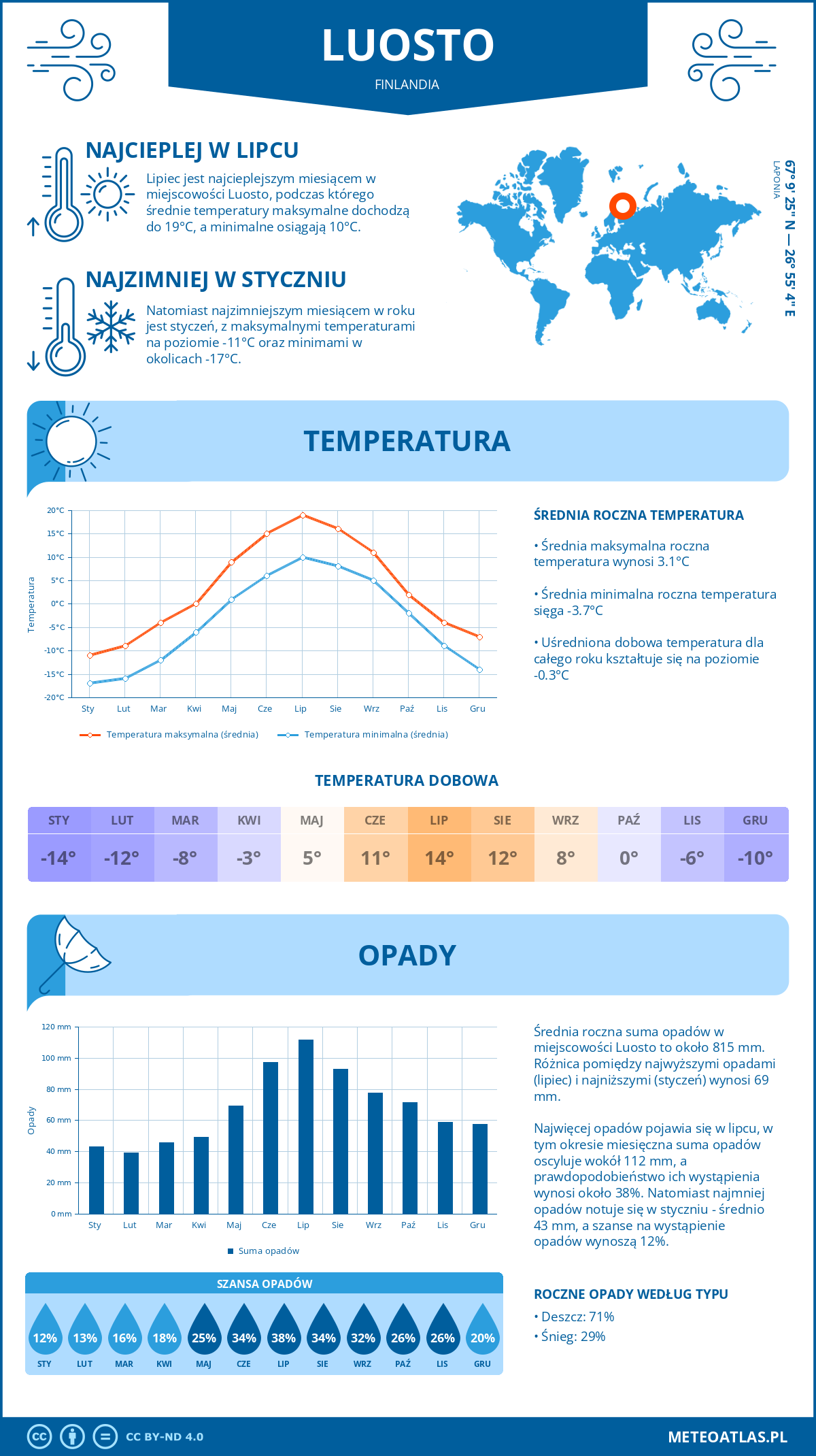 Pogoda Luosto (Finlandia). Temperatura oraz opady.