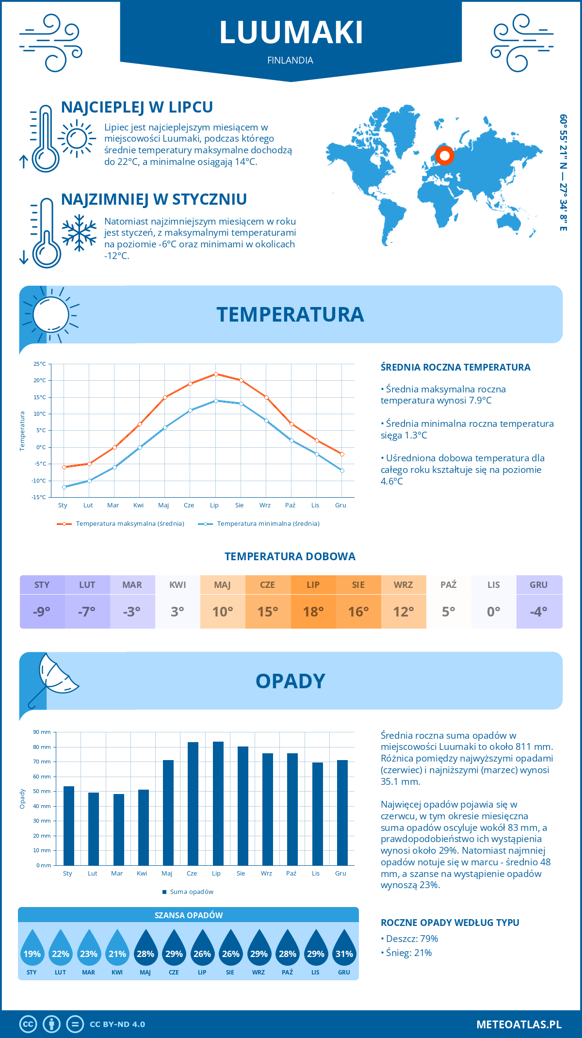 Infografika: Luumäki (Finlandia) – miesięczne temperatury i opady z wykresami rocznych trendów pogodowych