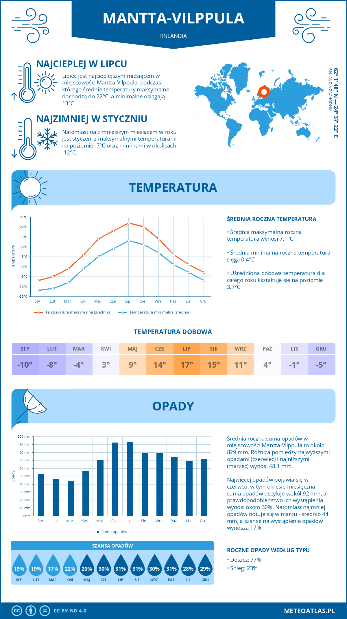 Pogoda Mantta-Vilppula (Finlandia). Temperatura oraz opady.