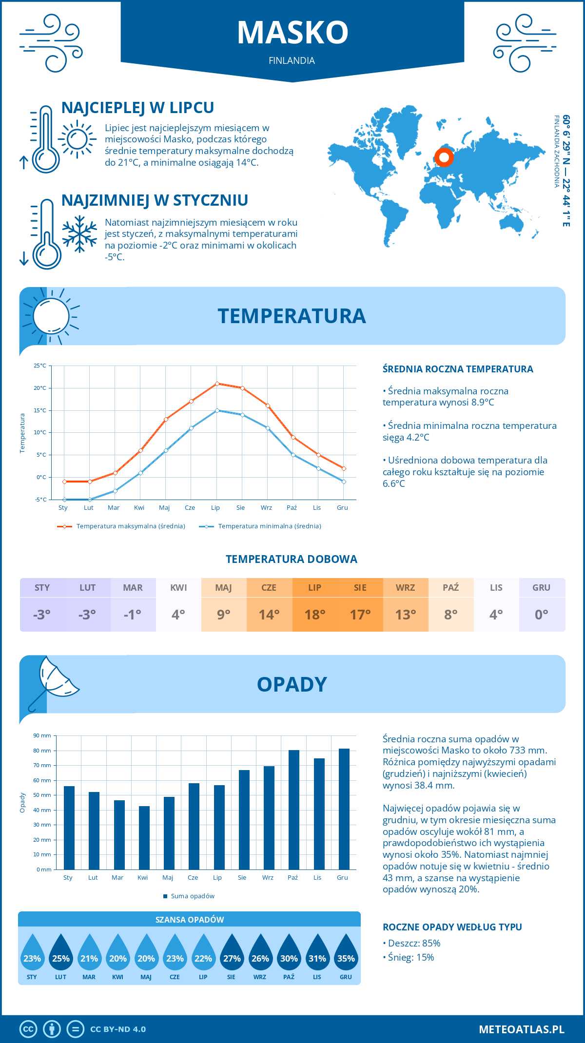 Pogoda Masko (Finlandia). Temperatura oraz opady.