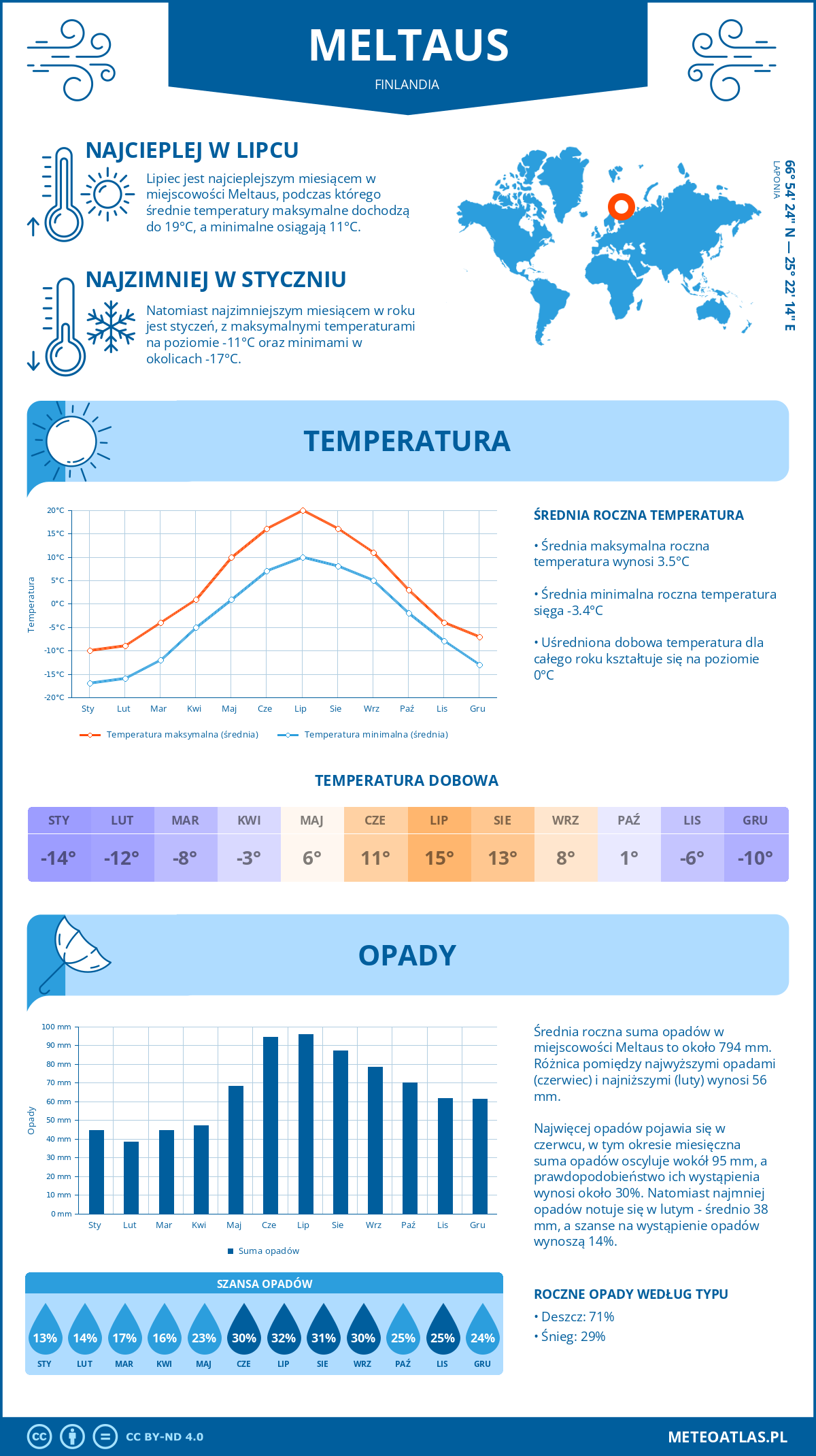 Infografika: Meltaus (Finlandia) – miesięczne temperatury i opady z wykresami rocznych trendów pogodowych