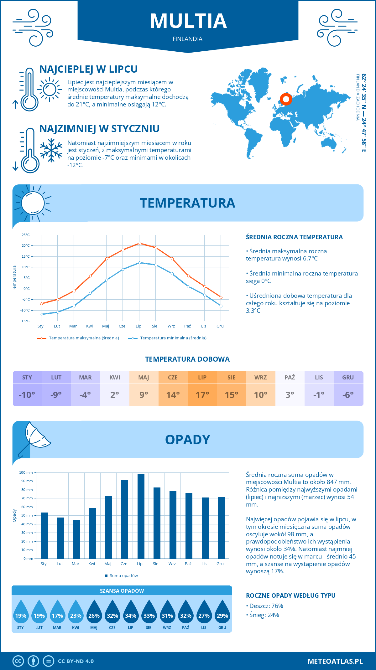 Infografika: Multia (Finlandia) – miesięczne temperatury i opady z wykresami rocznych trendów pogodowych