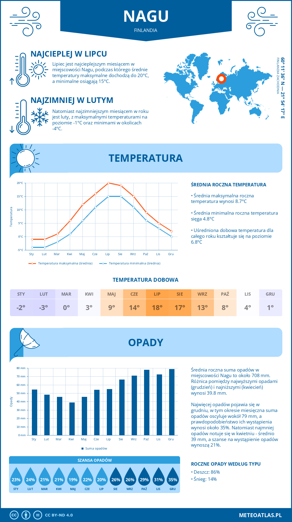 Pogoda Nagu (Finlandia). Temperatura oraz opady.