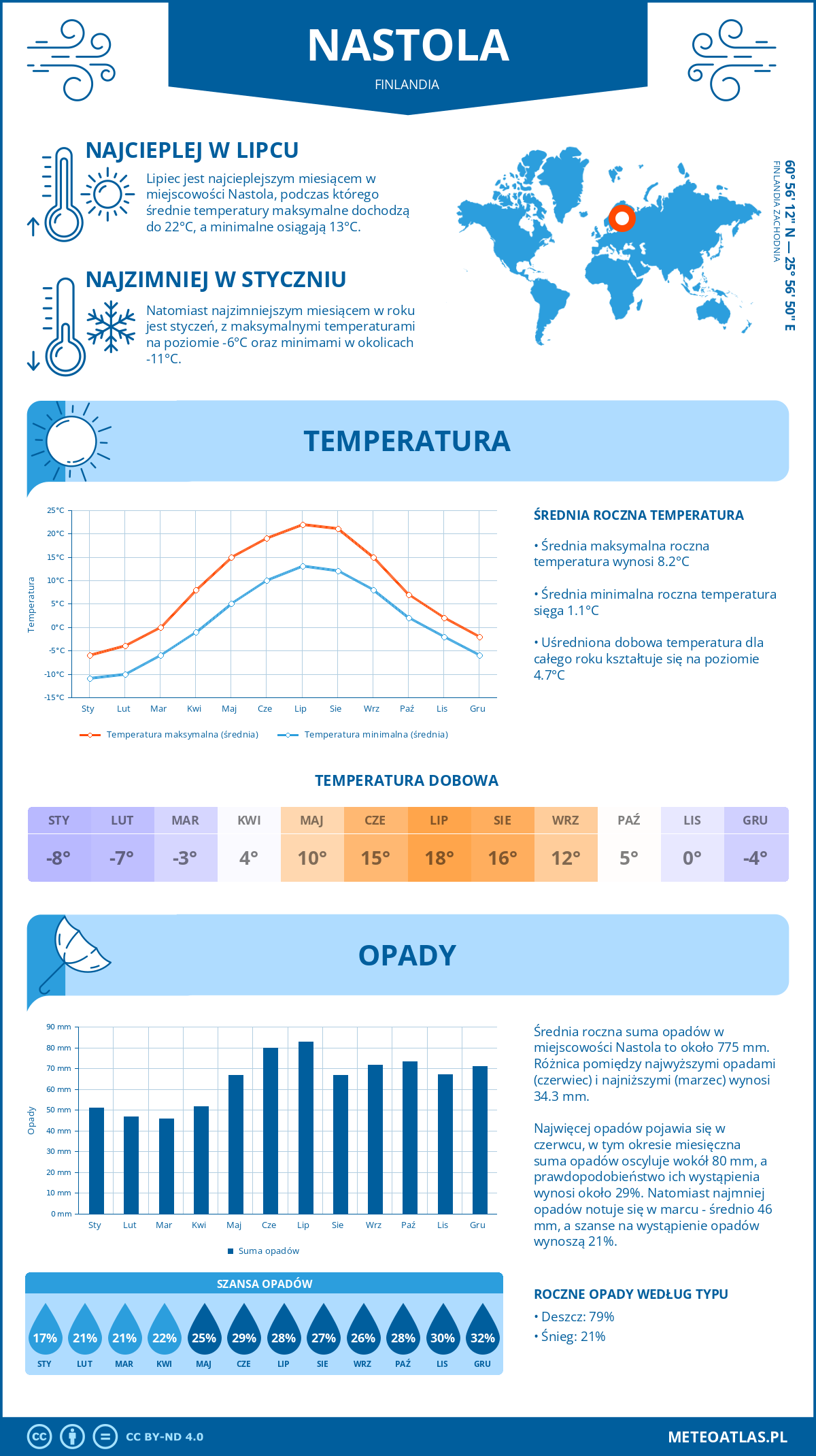 Pogoda Nastola (Finlandia). Temperatura oraz opady.