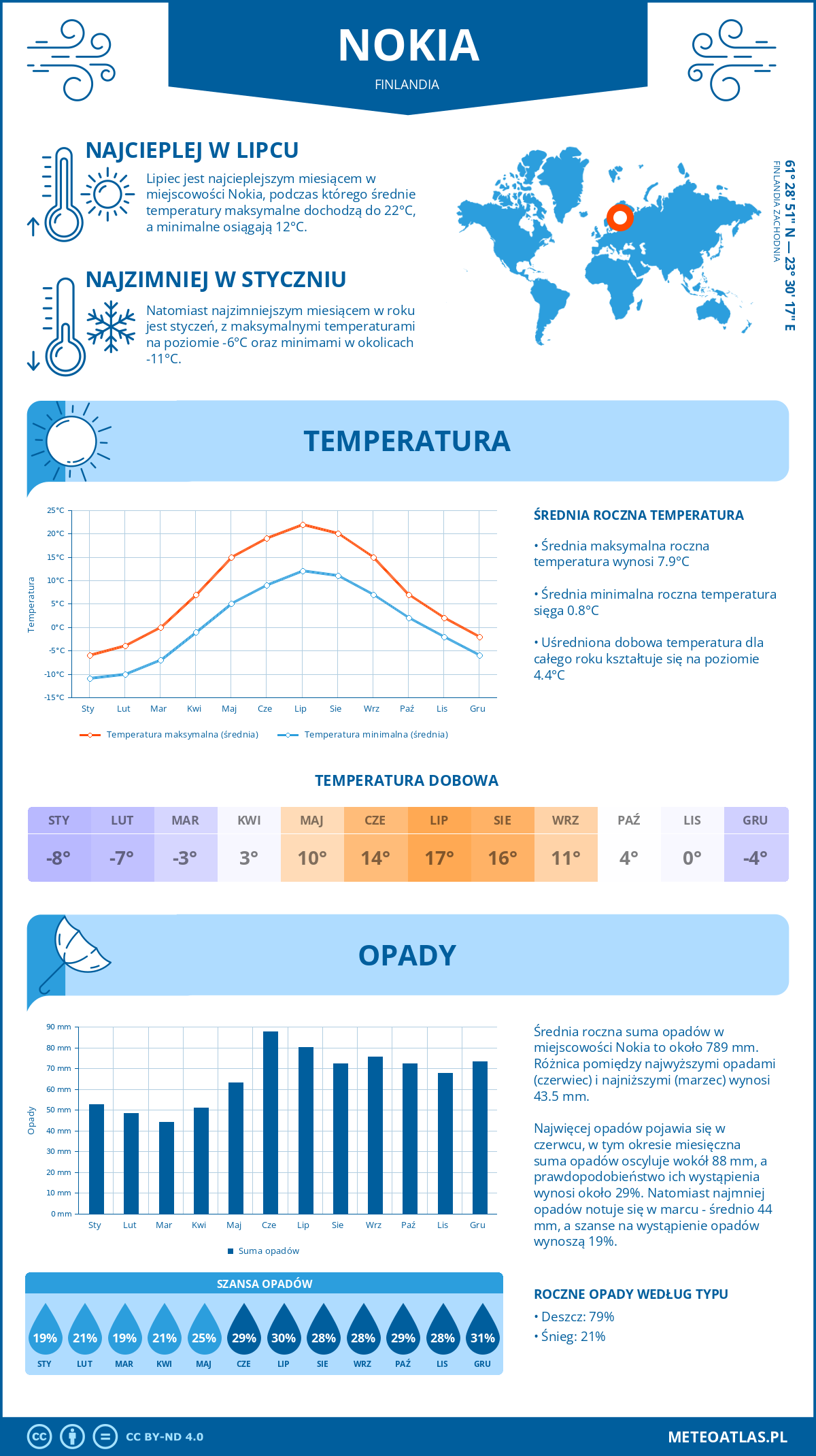 Pogoda Nokia (Finlandia). Temperatura oraz opady.